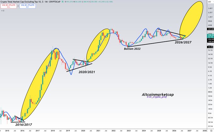 A cryptocurrency chart showing the Crypto Total Market Cap Excluding Top 10 from 2015 to 2026, with yellow ellipses highlighting market cycles and text labels marking 'Bottom 2022', '2020/2021', '2016/2017', and '2026/2027' (Altcoinmarketcap, @el_crypto_prof).