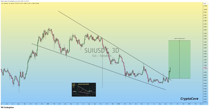 A SUI/USDT 3-day candlestick chart from CryptoCove on TradingView shows a falling wedge pattern that has broken out upward, with a highlighted green projection box indicating a potential +21,775% profit target, illustrating the analyst's claim of significant gains since the breakout.