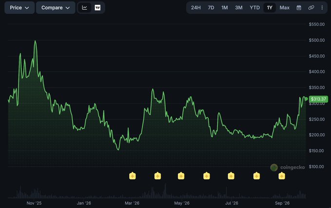 A CoinGecko price chart showing a cryptocurrency's value fluctuating between approximately $150 and $500 from November '25 to September '26, currently at $313.37.