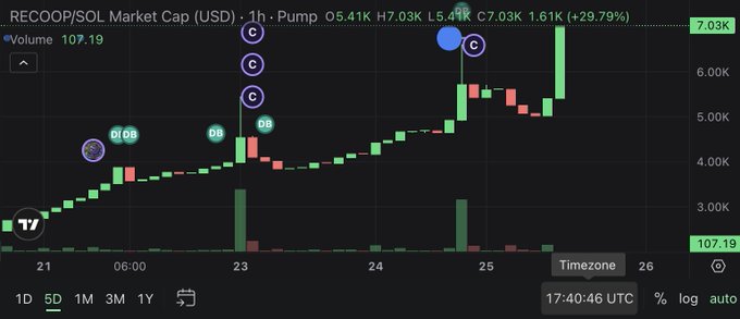 A TradingView chart displays the RECOOP/SOL market cap on a 1-hour timeframe, showing a significant pump of +29.79% from L5.44K to C7.03K with a peak of 7.03K, correlating with the post's excitement about the token's sudden price jump of ~2K during the user's YouTube livestream. The chart highlights key moments marked with "C" (creator annotations) and "DB" labels around the sharp upward movement visible between days 23 and 25.