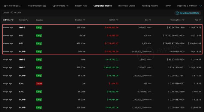 A cryptocurrency trading platform's 'Completed Trades' ledger highlighting four recent long positions on HYPE, BTC, and PUMP, all resulting in substantial net P&L losses.