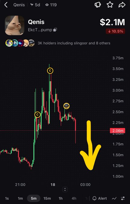 A cryptocurrency chart displays "Qenis" (EkCT...pump) with a current value of $2.1M, showing a 10.5% drop indicated by a yellow downward arrow on the price graph.