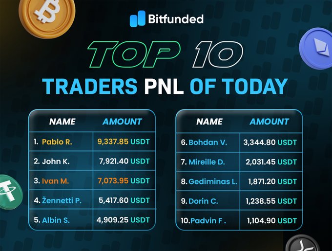 A Bitfunded leaderboard displays the "Top 10 Traders PNL of Today," with Pablo R. leading at 9,337.85 USDT, followed by John K. (7,921.40 USDT) and Ivan M. (7,073.95 USDT), down to Padvin F. at 1,104.90 USDT, celebrating another day of disciplined trading and strong results.