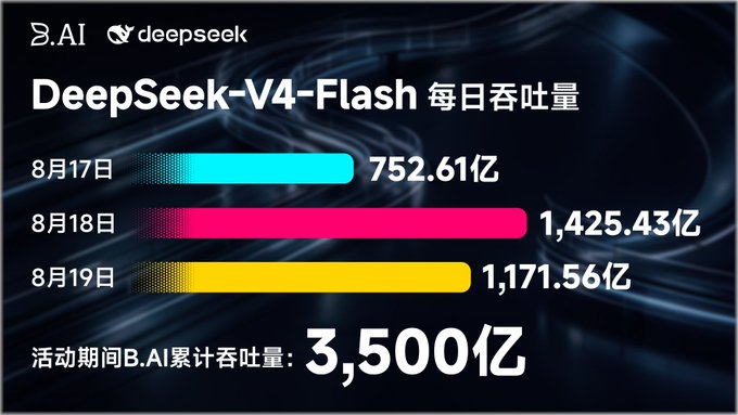 The image is a promotional graphic from B.AI displaying the daily token throughput of DeepSeek-V4-Flash during a free access event: 752.61 billion tokens on August 17, 1,425.43 billion on August 18, and 1,171.56 billion on August 19, totaling a cumulative 3,500 billion tokens over the activity period. This visually reinforces the post's claim of "350 Billion Tokens" and highlights the massive demand generated by offering DeepSeek V4 Flash for free use.