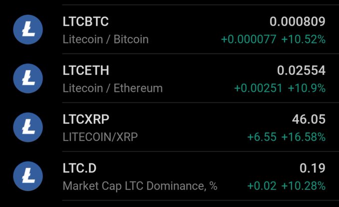 Cryptocurrency price tracker showing Litecoin (LTC) pairs: LTCBTC 0.000809, LTCETH 0.02554, LTCXRP 46.05, and LTC.D 0.19, all displaying gains in green.