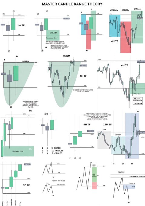 An educational trading chart titled 'MASTER CANDLE RANGE THEORY' showing candlestick patterns across various timeframes like 1W TF, 4H TF, 15M TF, and 1D TF.