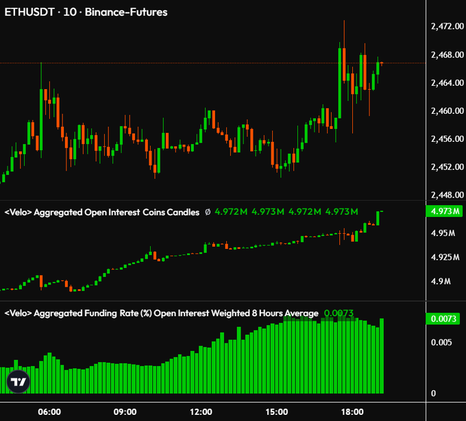 The image shows an ETHUSDT 10-minute Binance Futures chart from Velo Data, displaying price action consolidating around $2,450–2,470 alongside a steadily rising aggregated open interest (now at 4.973M) and a climbing funding rate (0.0073%), visually confirming the post's claim that longs are aggressively piling into ETH as leverage and bullish positioning build toward a potential squeeze or sharp reversal.