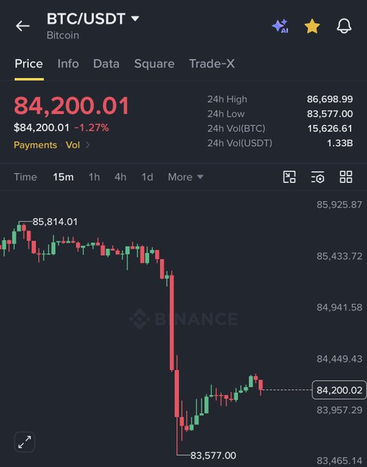 A Binance price chart shows BTC/USDT trading at $84,200.01, down 1.27% over 24 hours with a high of $86,698.99 and low of $83,577.00, illustrating the dip to the $84,000 level referenced in the giveaway post.