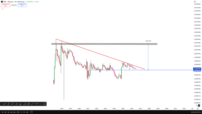 The image shows an XRP/BTC monthly candlestick chart with a long-term descending red channel resistance line approaching a breakout point near 0.00001364, supporting the post's prediction of imminent channel break and XRP outperformance against Bitcoin.
