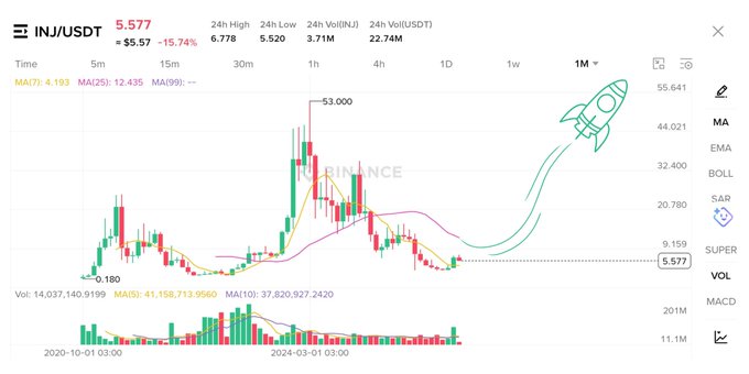 The image shows a stock chart that displays the fluctuations of a rocket-like symbol, representing Bitcoin prices over time. The chart has been animated and drawn as a line graph, emphasizing the rise and fall of the cryptocurrency's value. There is also a description in the caption text above the graph, stating that Bitcoin is "over 13k% gain", which suggests a significant increase in its price throughout the upward trend. This could indicate a massive rally or the beginning of a new upward momentum. The chart's animation and dynamic visual representation make it an interesting and informative display for understanding the volatile nature of cryptocurrency markets.