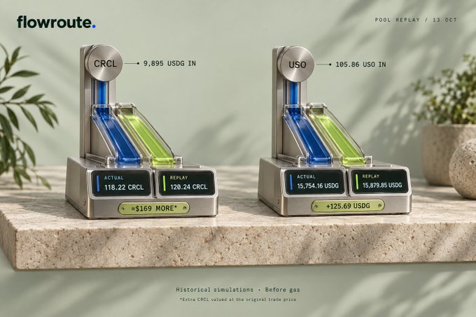 A promotional image for 'flowroute' showing two devices labeled CRCL and USO with financial figures like '9,895 USDG' and '105.86 USO', alongside actual vs replay values and additional gains of $169 and $125.69.