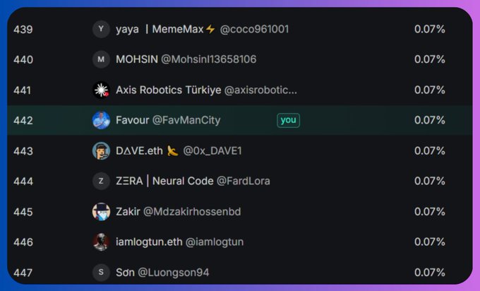 A leaderboard or ranking interface showing entries numbered 439-447 with usernames like 'yaya | MemeMax', 'MOHSIN', 'Favour @FavManCity' (marked 'you'), 'DΛVE.eth', and others, each showing 0.07%.