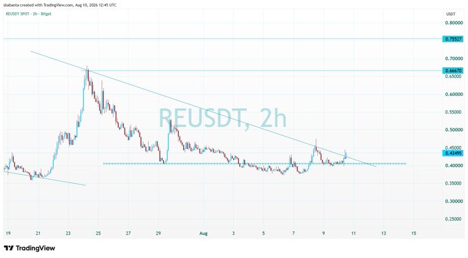 The image is a 2-hour candlestick chart of REUSDT (likely REEF/USDT) on TradingView, showing a descending trendline being tested near the $0.424 resistance level, illustrating the "successful breakout" scenario referenced in the post. Key levels visible include support around $0.40-$0.424 and resistance near $0.795-$0.659, with the price consolidating below the downward-sloping trendline awaiting a potential breakout.