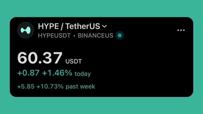 A cryptocurrency price tracker showing HYPE / TetherUS (HYPEUSDT) on BinanceUS at 60.37 USDT, up +0.87 (+1.46%) today and +5.85 (+10.73%) over the past week.