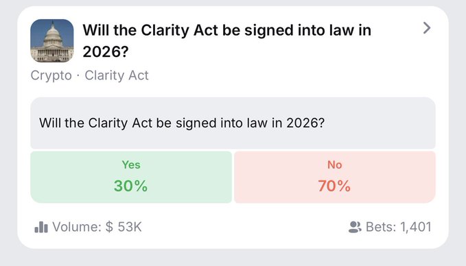 A prediction market interface asking "Will the Clarity Act be signed into law in 2026?" under the Crypto · Clarity Act category, showing 30% Yes and 70% No with a volume of $53K and 1,401 bets.