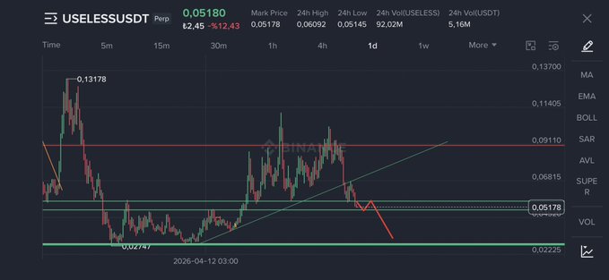 A cryptocurrency trading chart for USELESSUSDT (Perp) showing a price of 0.05180, down 12.43%, with candlestick data, moving averages, and resistance/support levels displayed.