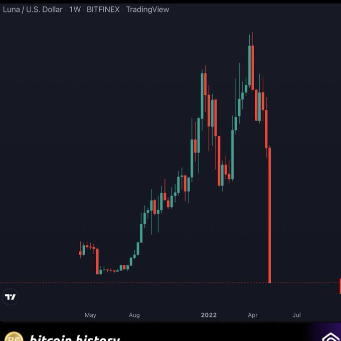 A 1-week TradingView candlestick chart of Luna / U.S. Dollar on BITFINEX showing a dramatic crash from highs in early 2022.