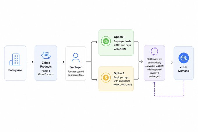 The image presents a detailed flowchart illustrating the process of using Zecs products by employees within an organization. The chart breaks down the workflow, from employee usage to final payment outcome. At the top of the chain, there are two options for payment - one where employers hold ZBCN or pay in stablecoins and another option that involves paying directly to ZECN holders. The process also includes a third option at the bottom. Each step is clearly labeled with its corresponding outcome, providing a comprehensive understanding of how employees can use Zecs products within an Enterprise setting.