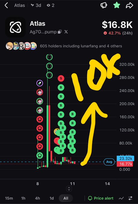 A cryptocurrency chart for 'Atlas' showing a price of $16.8K with a 42.7% gain over 24 hours, featuring green 'B' sell markers and a yellow '10X' annotation with an upward arrow.