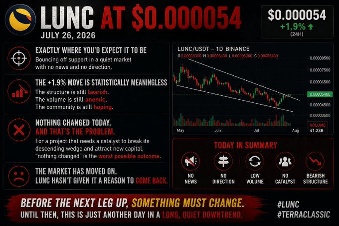 A LUNC crypto market update dated July 26, 2026, showing the price at $0.000054 (+1.9% in 24H), featuring a 1D Binance LUNC/USDT descending wedge chart and key takeaways that no news, no direction, low volume, and bearish structure leave the token stuck in a quiet downtrend.
