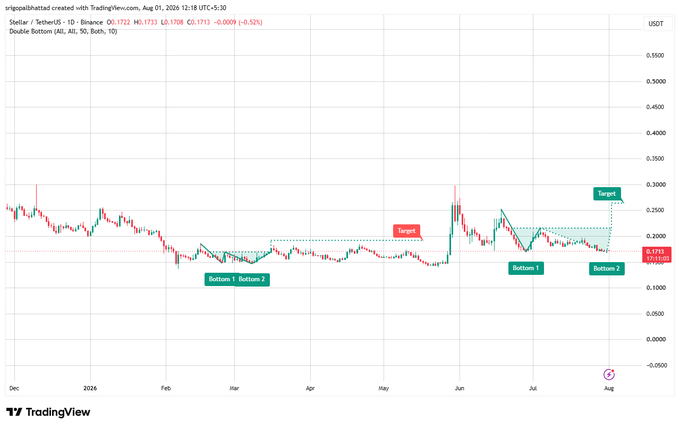 A TradingView daily chart of Stellar (XLM/USDT) at $0.1733 displays a double bottom pattern formed between bottoms near $0.17 (Bottom 1 in March and Bottom 2 in July), with a projected neckline breakout target marked around $0.27–$0.28, visually illustrating the bullish setup described in the post.