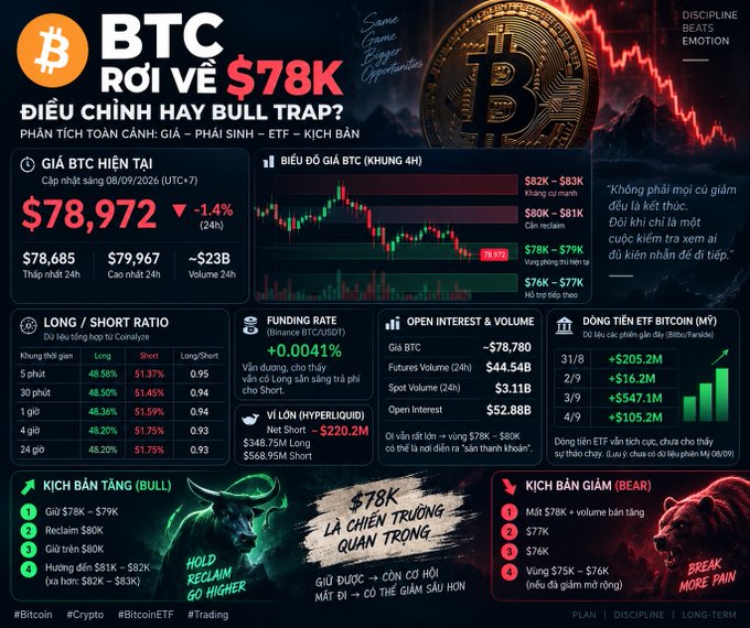 Vietnamese cryptocurrency infographic for BTC showing price at $78,972 with analysis including long/short ratio, funding rate, open interest, ETF flows, and bull/bear scenarios.