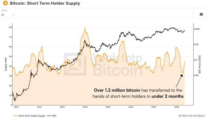 A chart titled "Bitcoin: Short Term Holder Supply" from Look Into Bitcoin, showing Short Term Holder Supply and BTC price from 2012 to 2026, with text noting "Over 1.2 million bitcoin has transferred to the hands of short-term holders in under 2 months."
