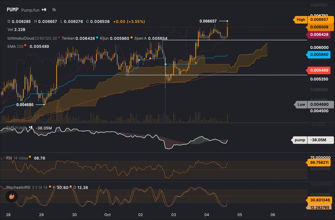 A TradingView chart showing PUMP token on Pump.fun with price at 0.006285, up 3.55%, displaying Ichimoku Cloud, EMA, RSI, and Stochastic RSI indicators.