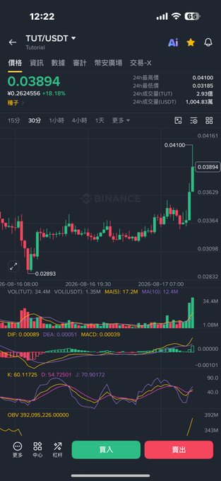 A cryptocurrency trading app screen displaying the TUT/USDT pair on Binance, showing a price of 0.03894 with an 18.18% increase, along with candlestick charts and technical indicators.