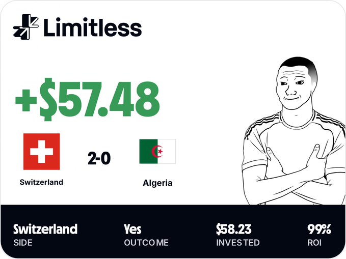 Limitless prediction market card showing a winning bet of +$57.48 on Switzerland to beat Algeria 2-0, with a 99% ROI on a $58.23 investment.