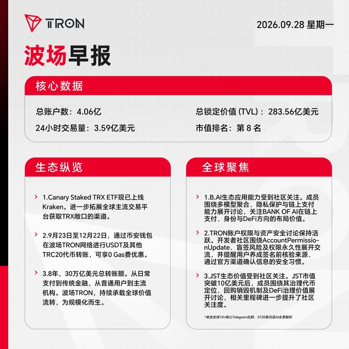 A TRON (波场) morning briefing dated 2026.09.28 shows core data: 4.06亿 total accounts, 283.56亿美元 TVL, 3.59亿美元 24h volume, and 8th market cap rank, with ecosystem and global focus news items.