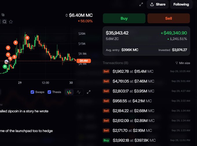 A cryptocurrency trading interface showing a token with a market cap of $6.40M (down 56.09%), a gain of $49,340.90 (1,241.51%), and several recent sell orders at various prices.