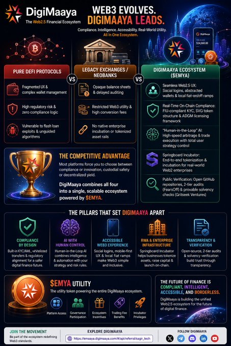 A promotional infographic for DigiMaaya, titled 'WEB3 EVOLVES. DIGIMAAYA LEADS,' comparing Pure DeFi Protocols, Legacy Exchanges/Neobanks, and the DigiMaaya Ecosystem, highlighting features like compliance by design and SEMYA utility.