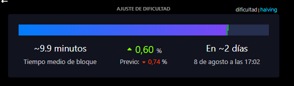 A Spanish-language dashboard titled "AJUSTE DE DIFICULTAD" showing a difficulty adjustment of 0.60%, average block time of ~9.9 minutes, previous adjustment of -0.74%, and a forecast change in ~2 days on August 8 at 17:02.