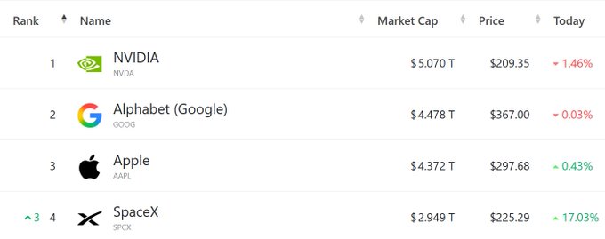 The image features a table filled with various logos for well-known tech companies such as Google, Apple, Microsoft, Amazon, and SpaceX. The table provides information about these companies' market caps and prices at different dates. There's also a chart showing the ranking of these companies over time. The post in the image seems to be discussing how Tesla's SpaceX rocket outperformed Microsoft, with a focus on its 17% gain compared to Microsoft.