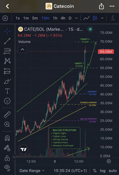 A candlestick chart of CATE/SOL on a 15-minute timeframe shows the price at 64.28M with a bullish technical structure marked by higher highs, higher lows, and an ascending trendline, targeting 70.00M and beyond toward "billions" in market cap. Support levels are identified at 38.00M (strong) and 28.00M (major), reinforcing the post's optimistic outlook for Catecoin.