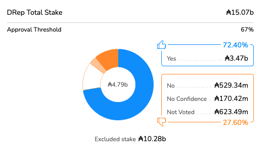 A donut chart displays voting results for the AlphaGrowth DAO proposal, showing 72.40% in favor (₳3.47b) versus 27.60% against (₳529.34m No, ₳170.42m No Confidence, ₳623.49m Not Voted), comfortably exceeding the 67% approval threshold out of a total stake of ₳15.07b, supporting the post's claim that the proposal is very likely to pass.