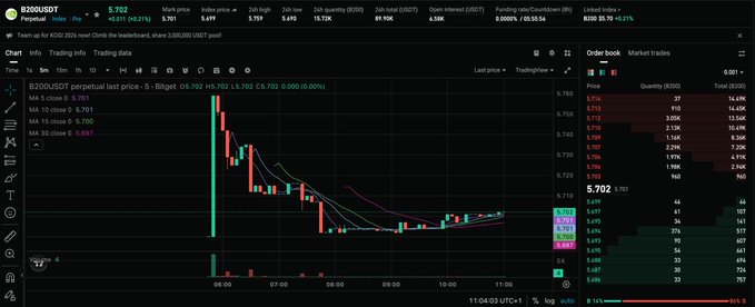 A Bitget perpetual futures chart for "B200USDT" showing the hourly rental price of NVIDIA B200 GPUs trading at 5.702, with the post highlighting how GPU rental rates have become a leveraged tradeable asset on crypto exchanges—ticking up 0.21% (+0.012) over 24 hours with $9.70K open interest.