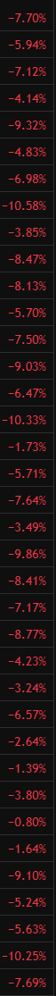 A list of percentage losses ranging from -0.80% to -10.58%, shown in red text on a black background, likely representing stock or portfolio performance. This supports the post "Really good call man keep it up," as it visually demonstrates the consistent negative returns from the trading picks being praised (or sarcastically referenced).