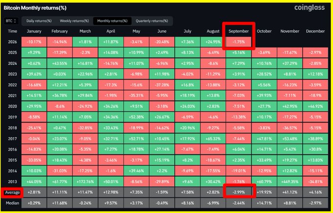 A CoinGlass table showing Bitcoin Monthly returns (%) by year and month, with September's column highlighted in a red box showing it has the worst average return of -2.99%.