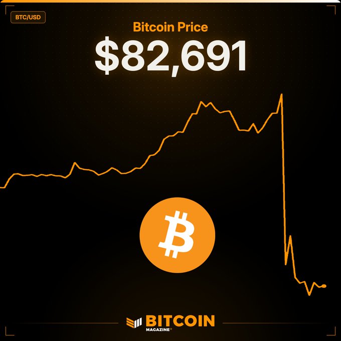 A Bitcoin Magazine chart displays BTC/USD at $82,691 with a sharp downward spike on the right side, visually emphasizing the sudden price drop below $83,000 referenced in the post about hotter-than-expected U.S. CPI inflation data prompting increased rate hike expectations.