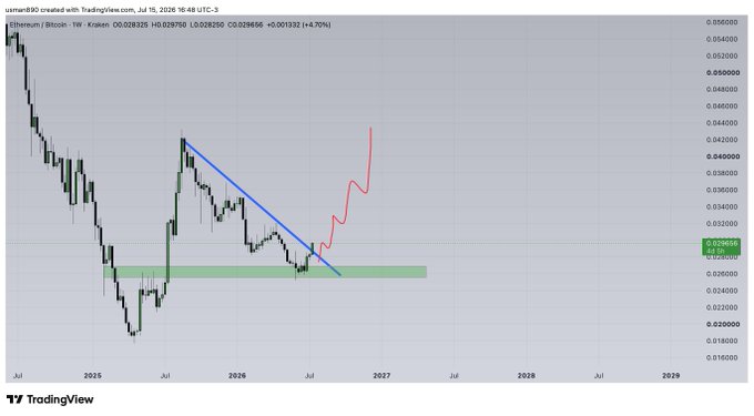 A TradingView weekly chart of the Ethereum/Bitcoin (ETHBTC) trading pair shows the price breaking above a descending trendline (blue) and a horizontal resistance zone (green) near 0.029, with a projected bullish move (red arrow) toward the 0.040–0.045 range, supporting the post's claim of a breakout.