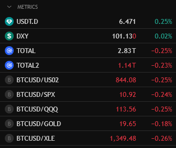 A dark-themed metrics dashboard displays key market indicators including USDT.D (6.471), DXY (101.130), TOTAL (2.83T), TOTAL2 (1.14T), and BTC pair ratios against the S&P 500, QQQ, GOLD, and XLE (energy ETF), with most metrics showing slight declines of around 0.18-0.26%. The image complements the post by visually presenting the author's curated watchlist of liquidity indicators, dollar strength, total crypto market caps, and Bitcoin's relative performance against major stocks, gold, and energy.