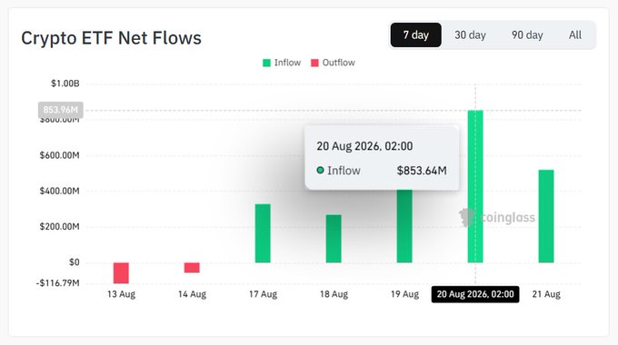 A 7-day chart from Coinglass shows Crypto ETF net inflows peaking at $853.64M on August 20, 2026, with consistent positive inflows from August 17–21 totaling around $2.5B, supporting the post's claim of record weekly inflows driven primarily by BTC ($1.9B) and ETH ($700M) funds.