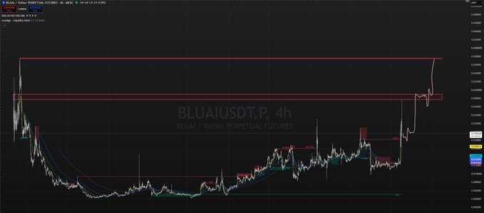 A TradingView 4-hour chart of $BLUAI/USDT perpetual futures shows price action breaking above a key horizontal resistance zone, with the caption suggesting a potential long position if support holds above hourly supertrend levels.