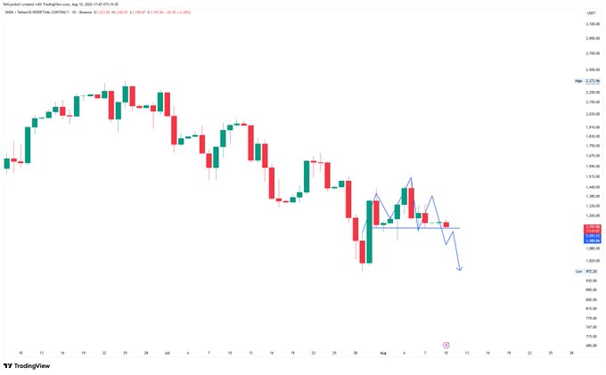 A TradingView candlestick chart for XAU/USD (Gold Spot) showing a price decline from around 2,000 with technical analysis lines and projections drawn on the price action.