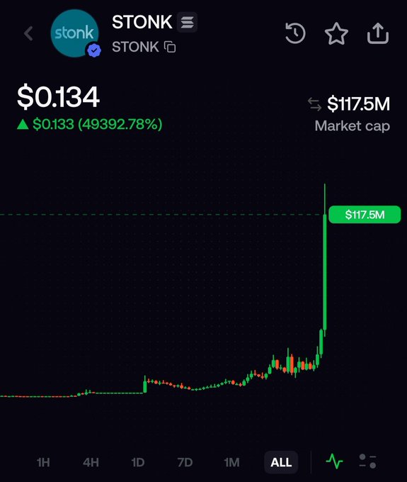 A cryptocurrency price chart for the token $STONK showing a current price of $0.134 with a massive gain of $0.133 (49392.78%) and a market cap of $117.5M, displaying a dramatic vertical spike on the graph.