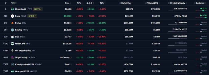 A cryptocurrency price tracking table displays various tokens including Hyperliquid (HYPE) at $84.08, Ponz (PONG) at $0.3408, DeFi (DRV), Kinto (KNTO), and others, showing their price changes, market caps, volumes, and circulating supplies.
