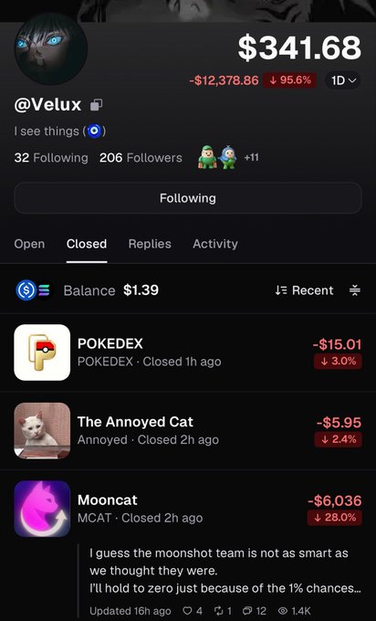 Polymarket profile of user @Velux displaying a balance of $341.68 (down 95.6%), with closed positions including losses on POKEDEX, The Annoyed Cat, and Mooncat (MCAT).