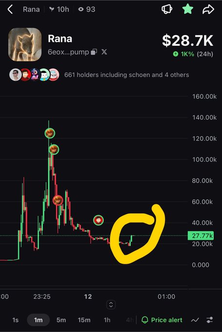 A meme coin chart for 'Rana' ($28.7K, 1K%) showing a sharp price spike and drop, with a yellow circle drawn on the recent candle.